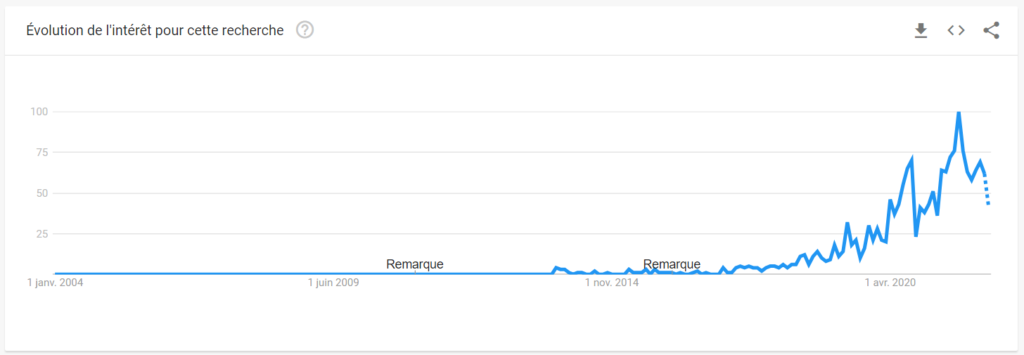 Evolution du volume de recherche du mot-clé vanlife sur Google Trends.