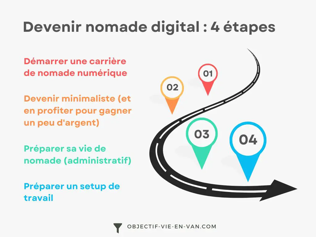 Comment Devenir Nomade Digital En 2023 ? (et Travailler De Partout)